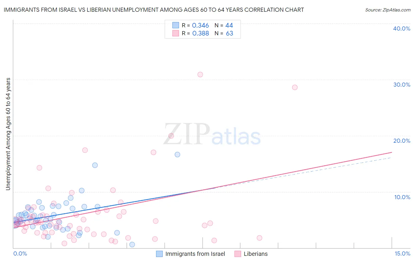 Immigrants from Israel vs Liberian Unemployment Among Ages 60 to 64 years