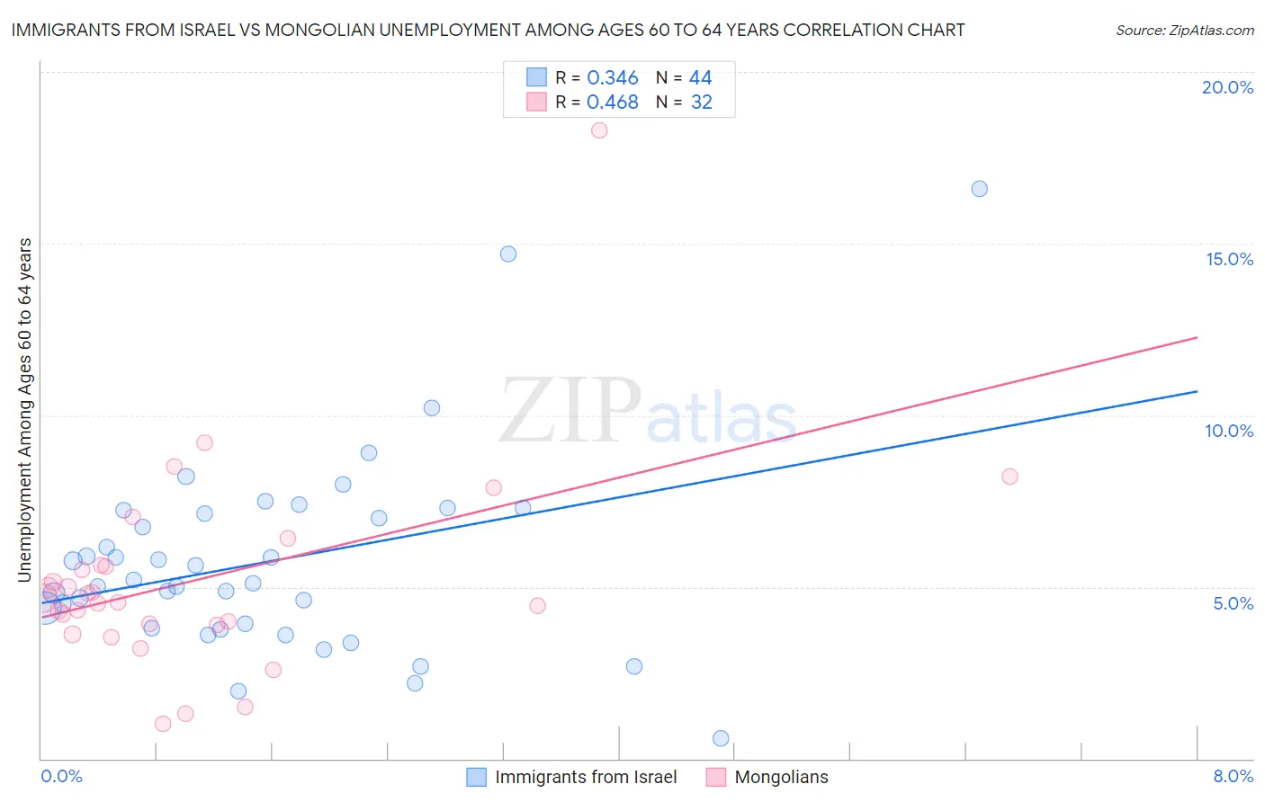 Immigrants from Israel vs Mongolian Unemployment Among Ages 60 to 64 years