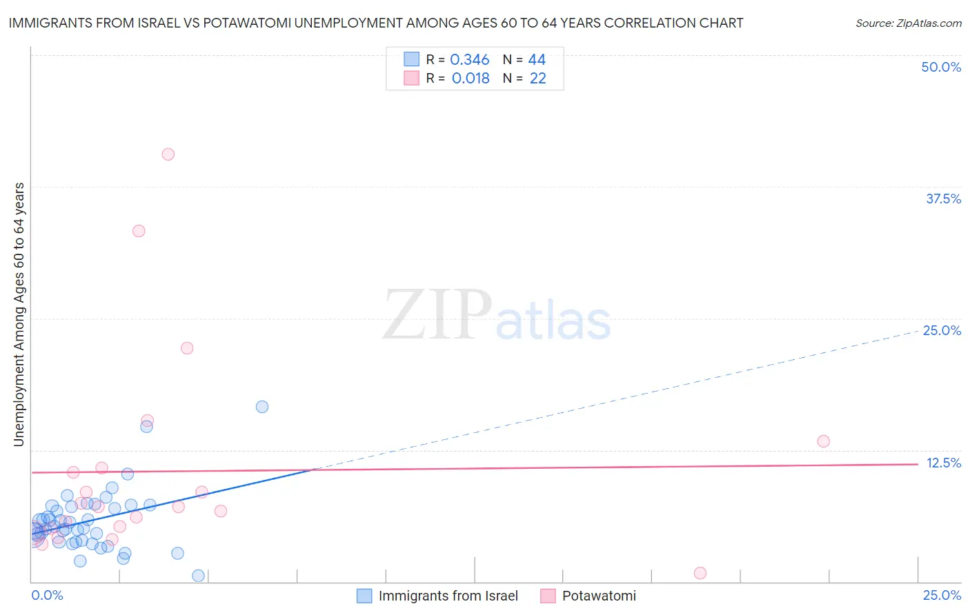 Immigrants from Israel vs Potawatomi Unemployment Among Ages 60 to 64 years