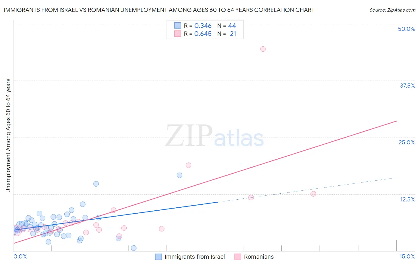 Immigrants from Israel vs Romanian Unemployment Among Ages 60 to 64 years