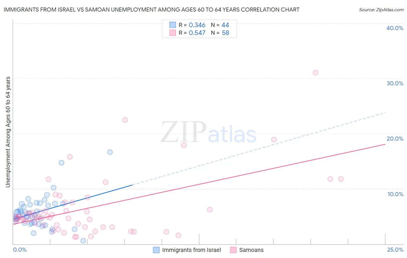 Immigrants from Israel vs Samoan Unemployment Among Ages 60 to 64 years