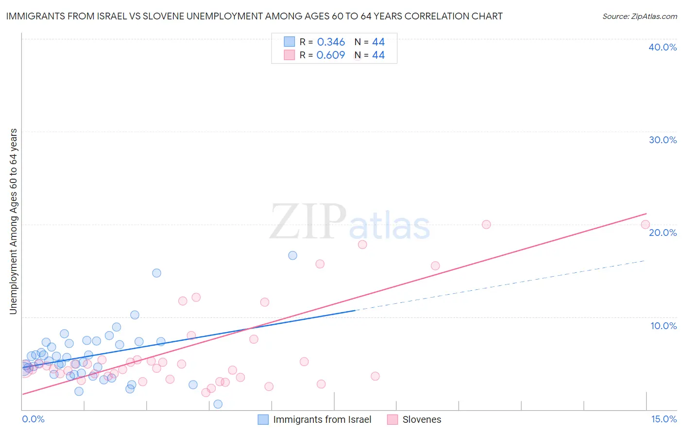 Immigrants from Israel vs Slovene Unemployment Among Ages 60 to 64 years