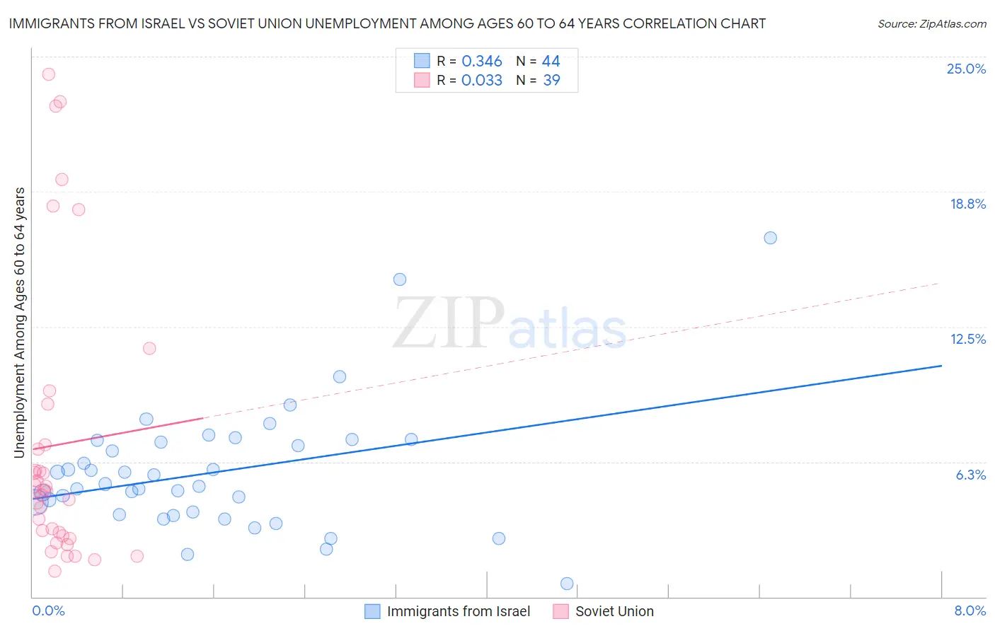 Immigrants from Israel vs Soviet Union Unemployment Among Ages 60 to 64 years