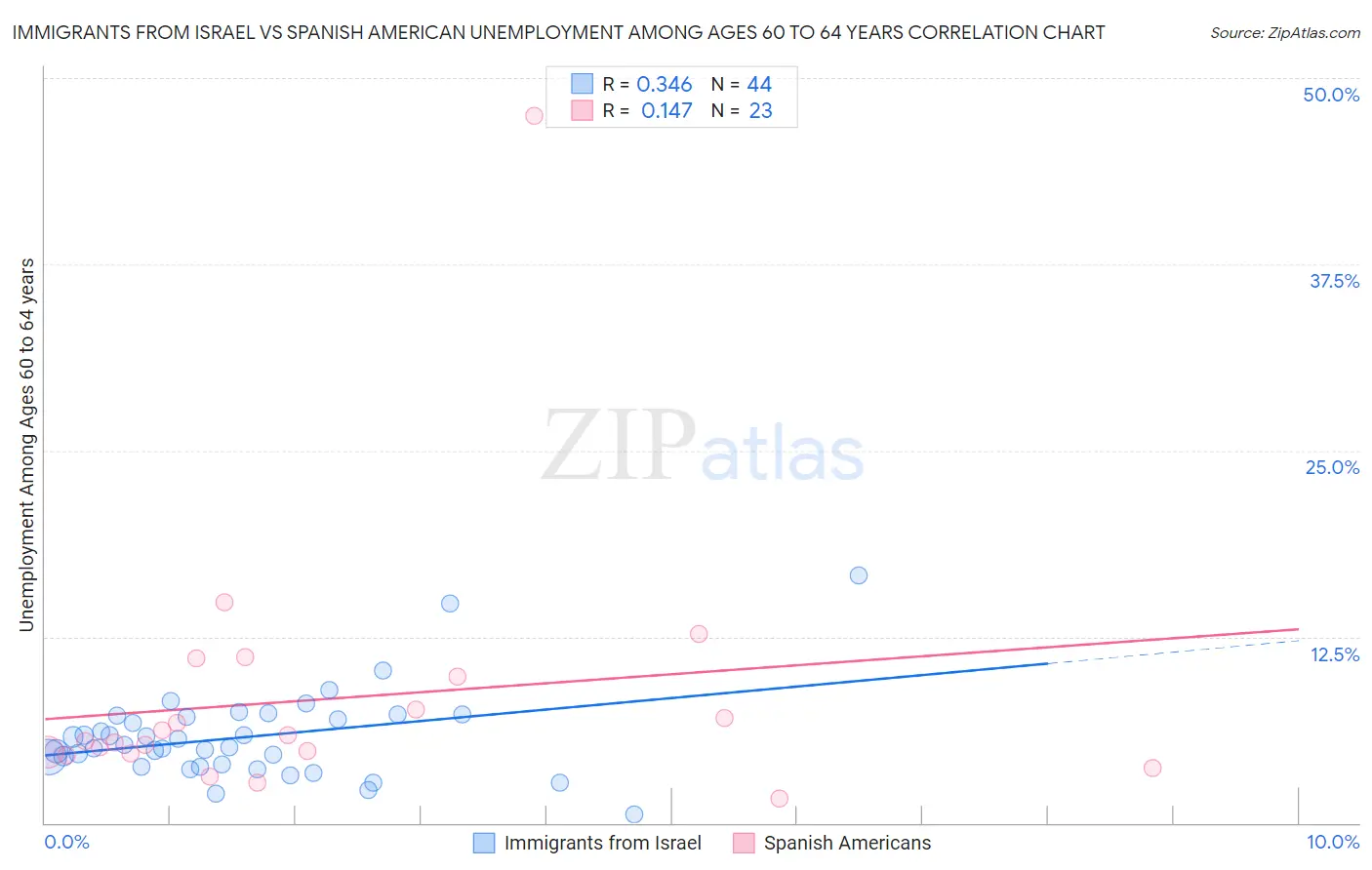 Immigrants from Israel vs Spanish American Unemployment Among Ages 60 to 64 years