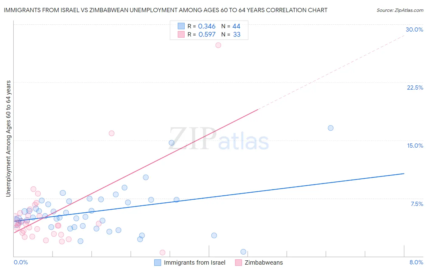 Immigrants from Israel vs Zimbabwean Unemployment Among Ages 60 to 64 years