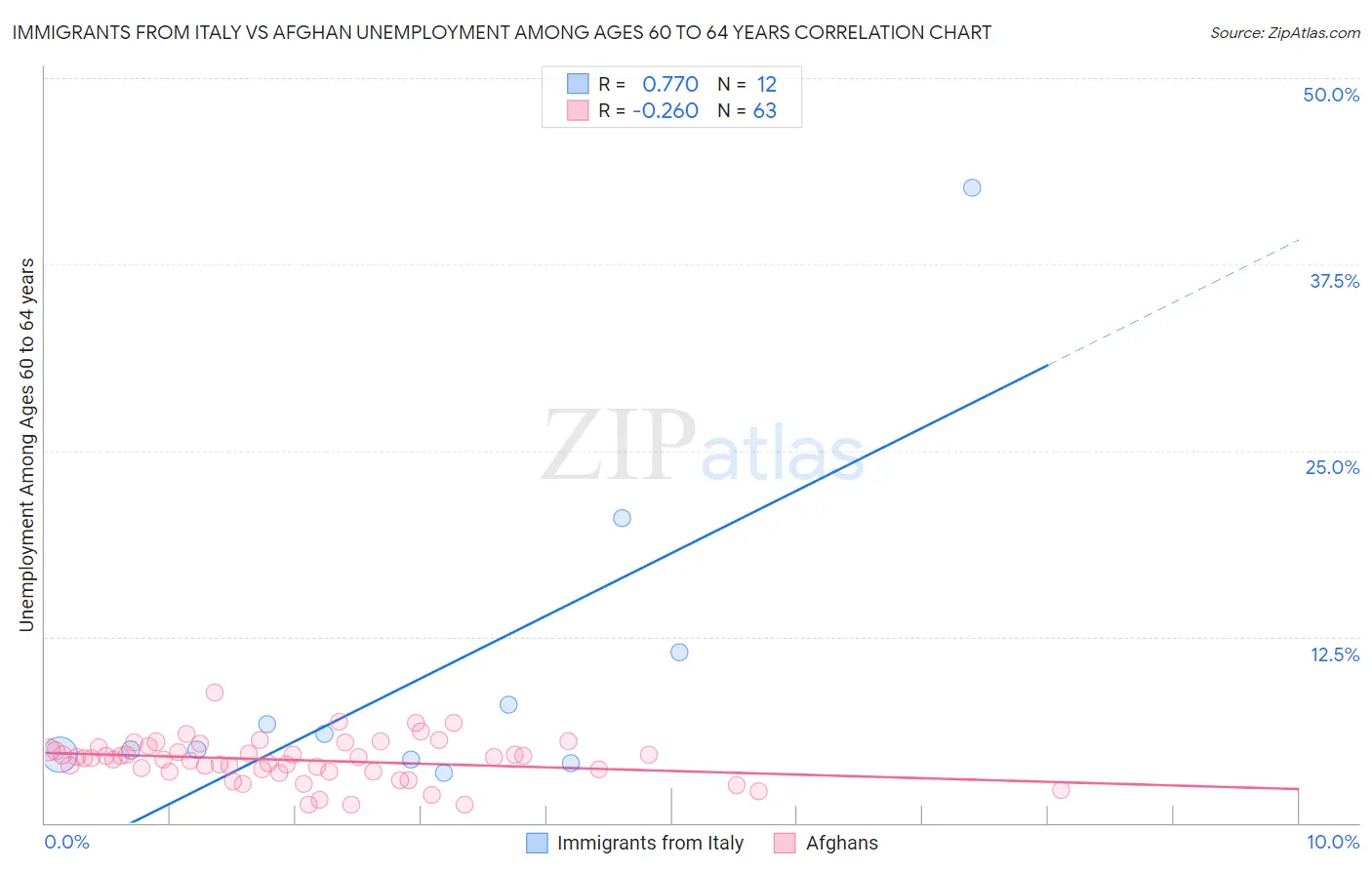 Immigrants from Italy vs Afghan Unemployment Among Ages 60 to 64 years