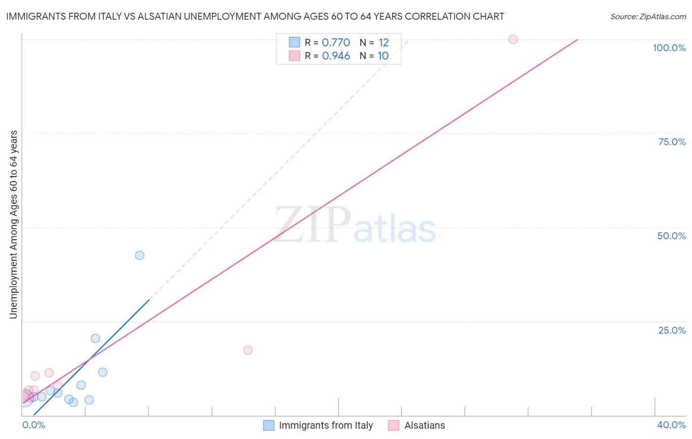 Immigrants from Italy vs Alsatian Unemployment Among Ages 60 to 64 years