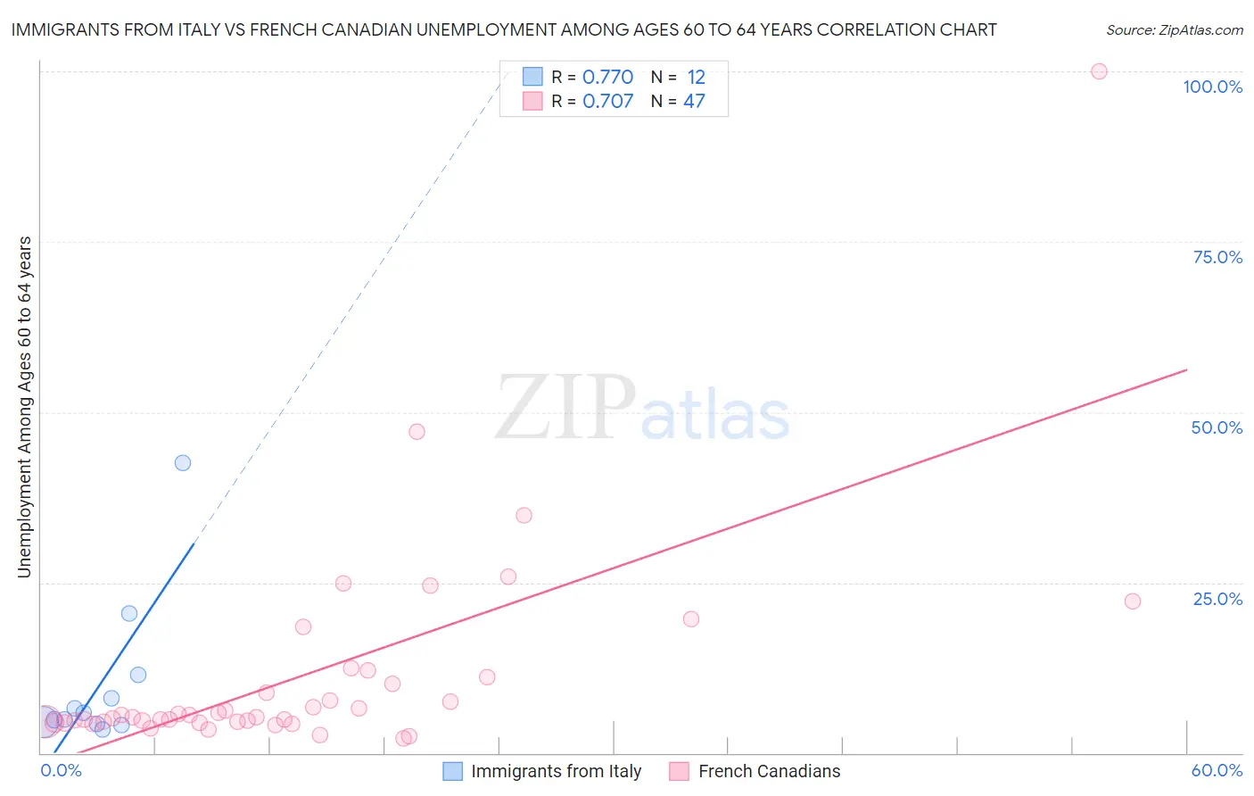 Immigrants from Italy vs French Canadian Unemployment Among Ages 60 to 64 years