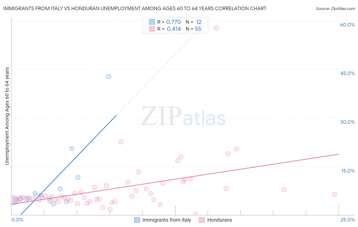 Immigrants from Italy vs Honduran Unemployment Among Ages 60 to 64 years