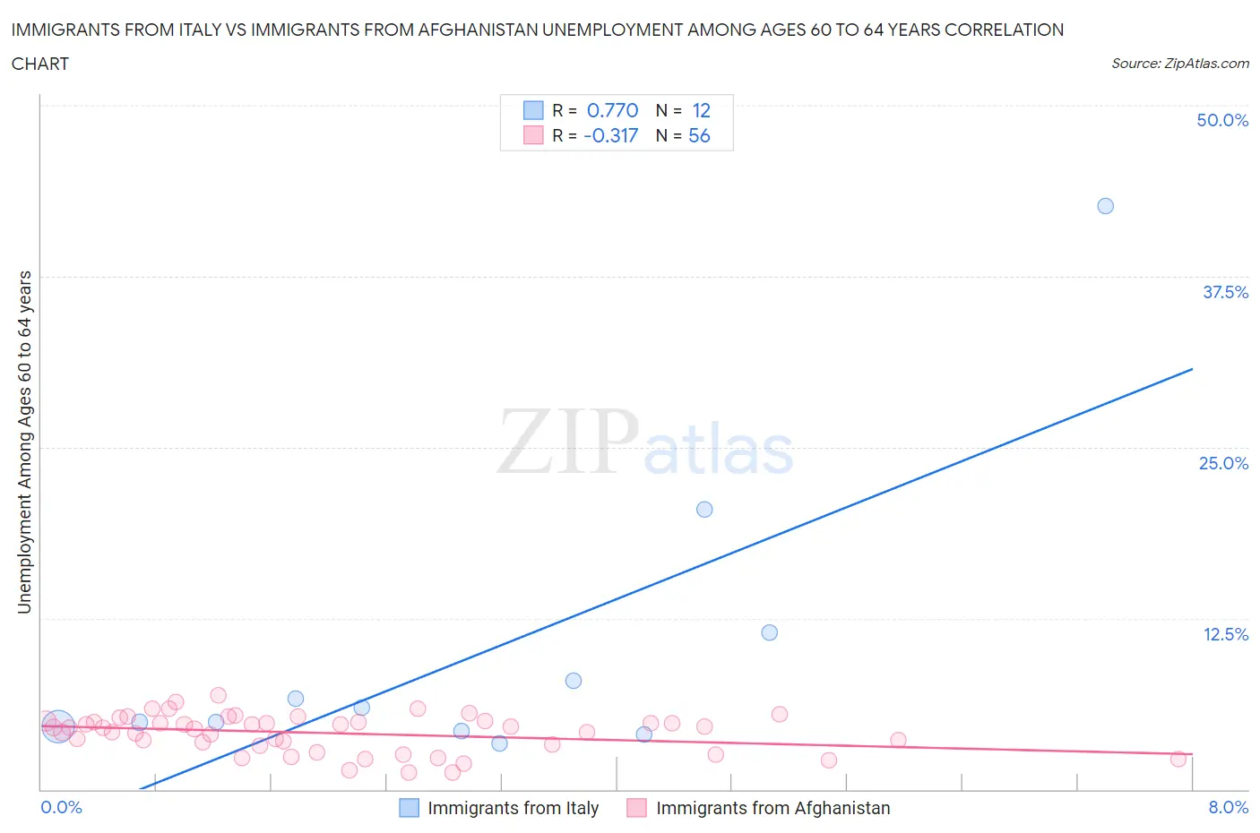 Immigrants from Italy vs Immigrants from Afghanistan Unemployment Among Ages 60 to 64 years