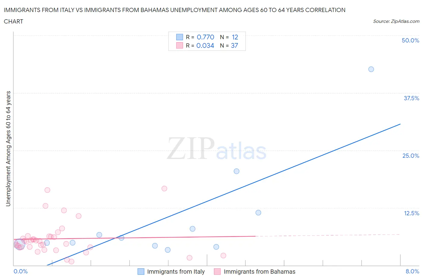 Immigrants from Italy vs Immigrants from Bahamas Unemployment Among Ages 60 to 64 years