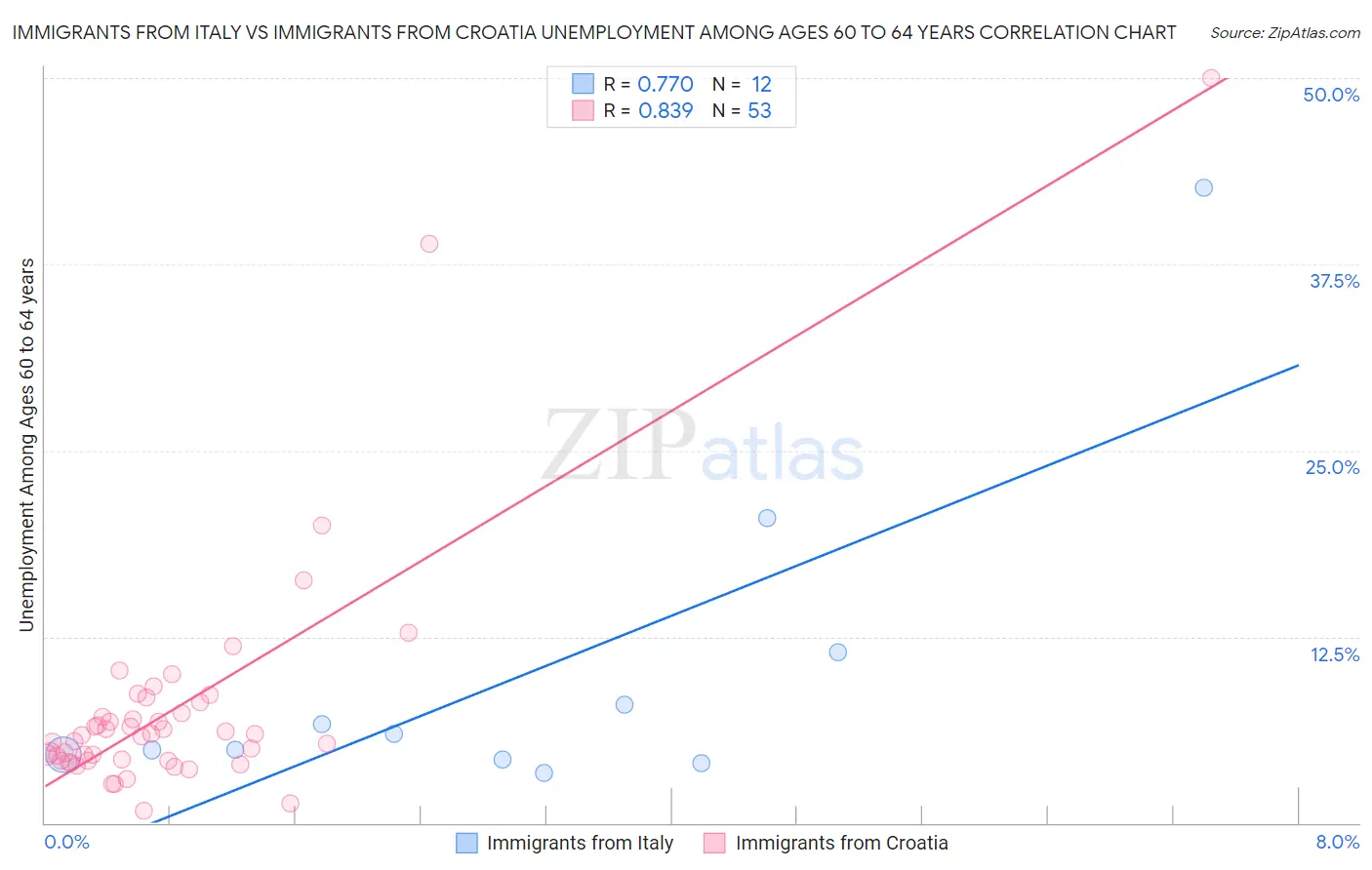 Immigrants from Italy vs Immigrants from Croatia Unemployment Among Ages 60 to 64 years