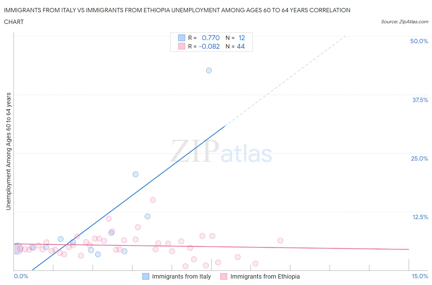 Immigrants from Italy vs Immigrants from Ethiopia Unemployment Among Ages 60 to 64 years