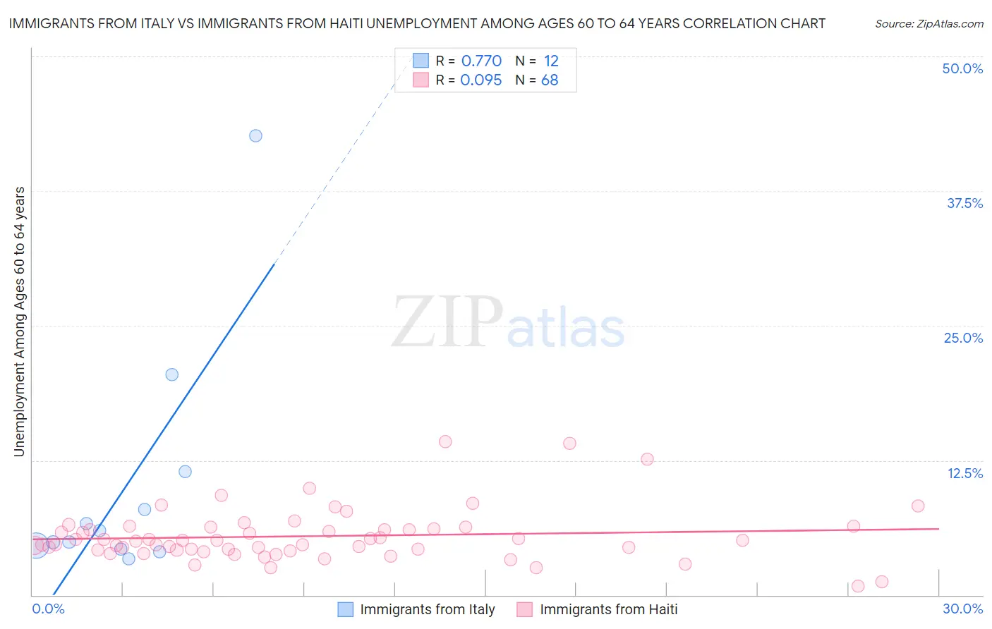 Immigrants from Italy vs Immigrants from Haiti Unemployment Among Ages 60 to 64 years