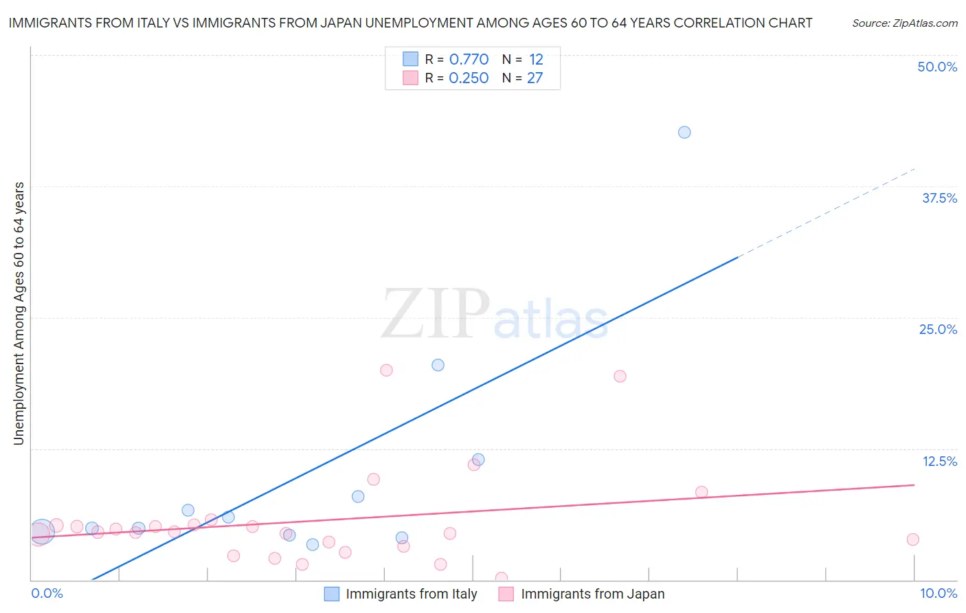 Immigrants from Italy vs Immigrants from Japan Unemployment Among Ages 60 to 64 years