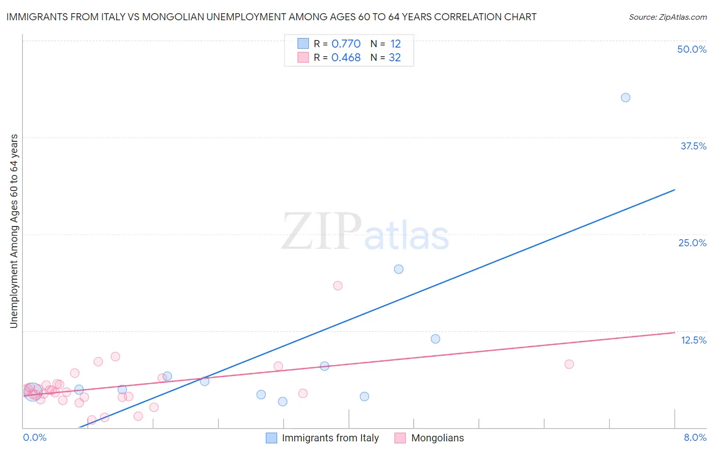 Immigrants from Italy vs Mongolian Unemployment Among Ages 60 to 64 years