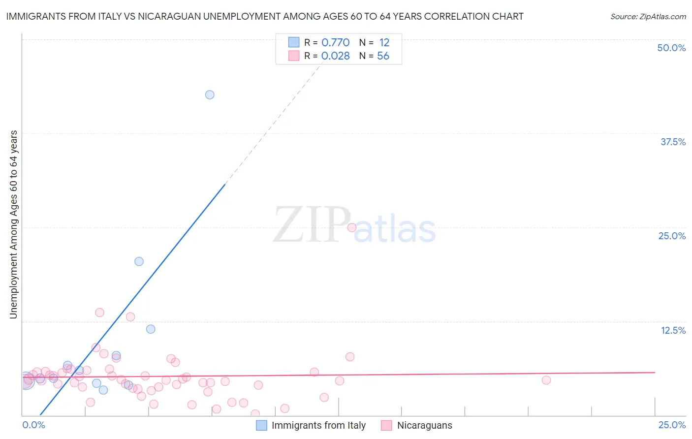 Immigrants from Italy vs Nicaraguan Unemployment Among Ages 60 to 64 years