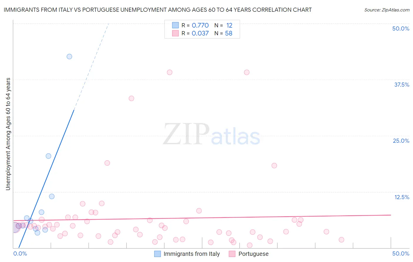 Immigrants from Italy vs Portuguese Unemployment Among Ages 60 to 64 years
