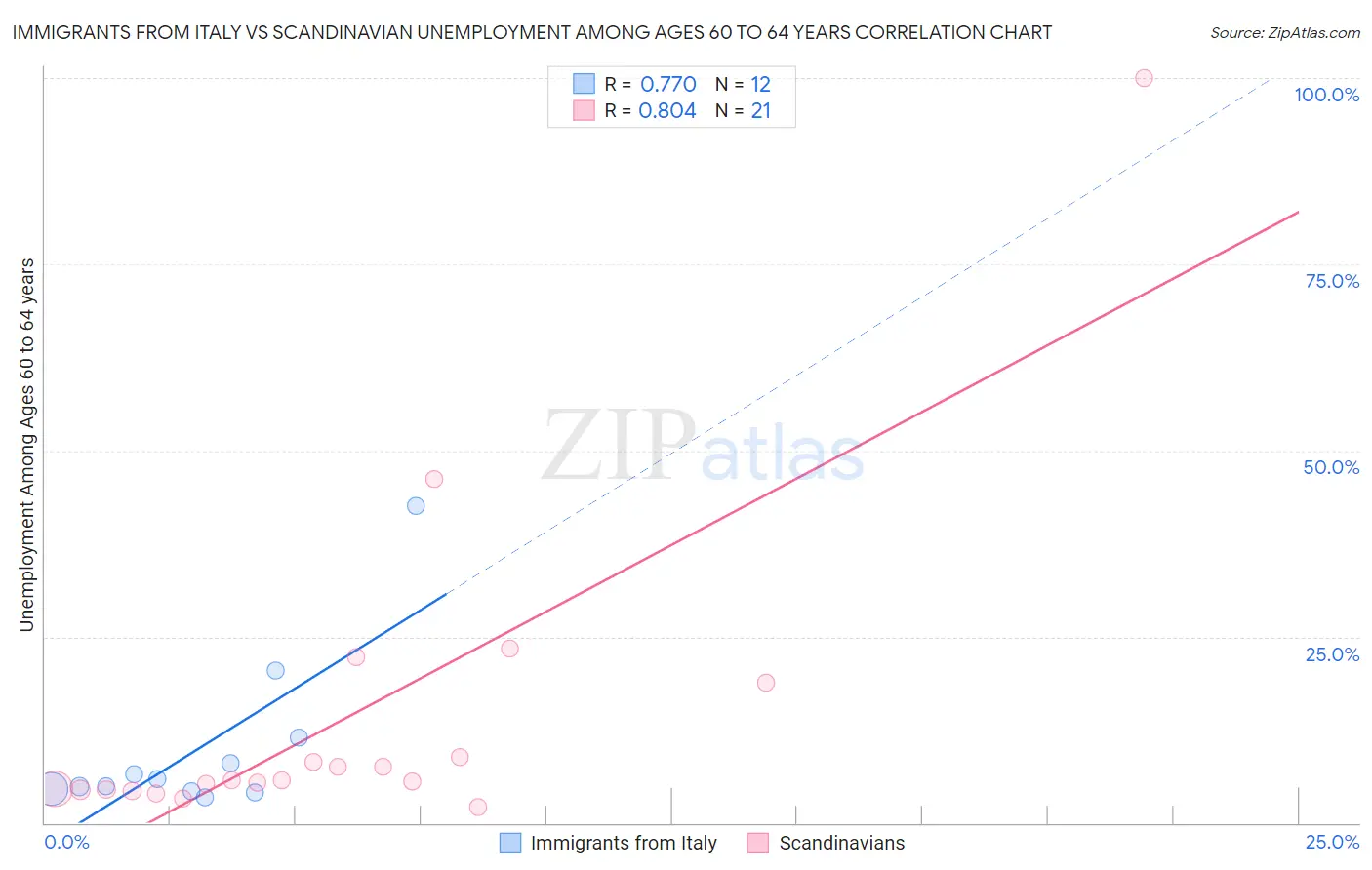 Immigrants from Italy vs Scandinavian Unemployment Among Ages 60 to 64 years