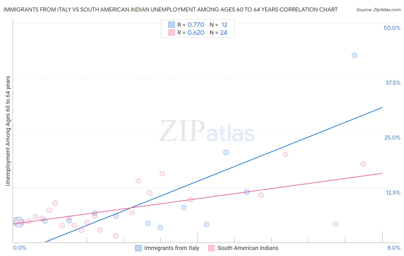 Immigrants from Italy vs South American Indian Unemployment Among Ages 60 to 64 years