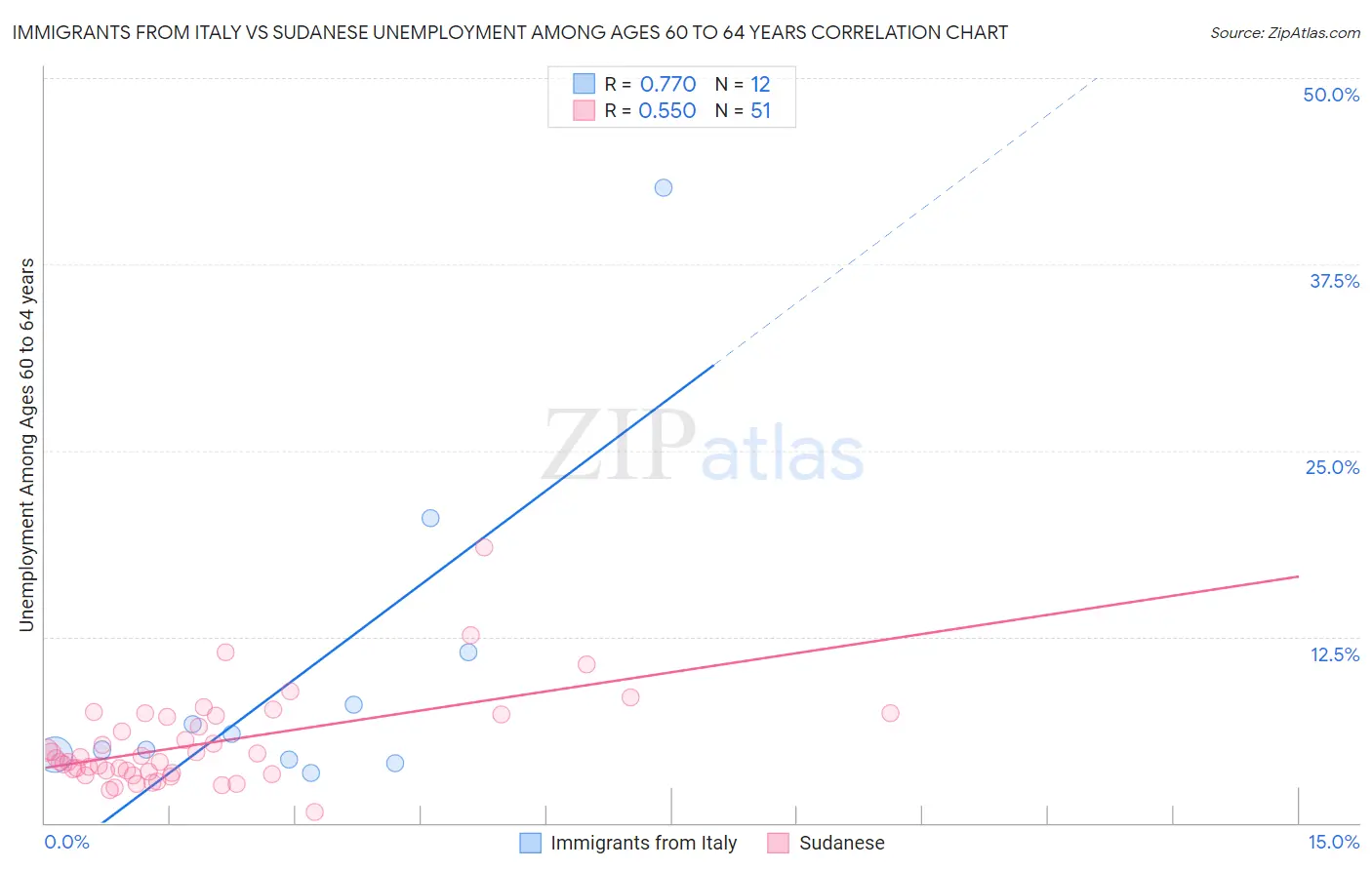 Immigrants from Italy vs Sudanese Unemployment Among Ages 60 to 64 years