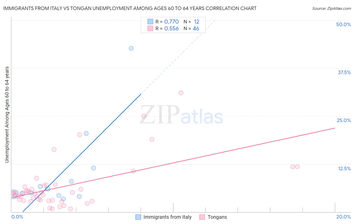 Immigrants from Italy vs Tongan Unemployment Among Ages 60 to 64 years