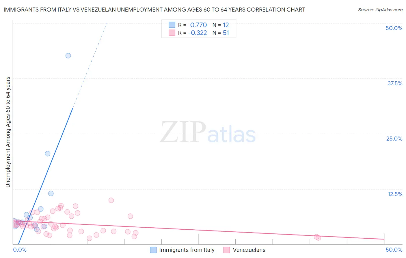 Immigrants from Italy vs Venezuelan Unemployment Among Ages 60 to 64 years