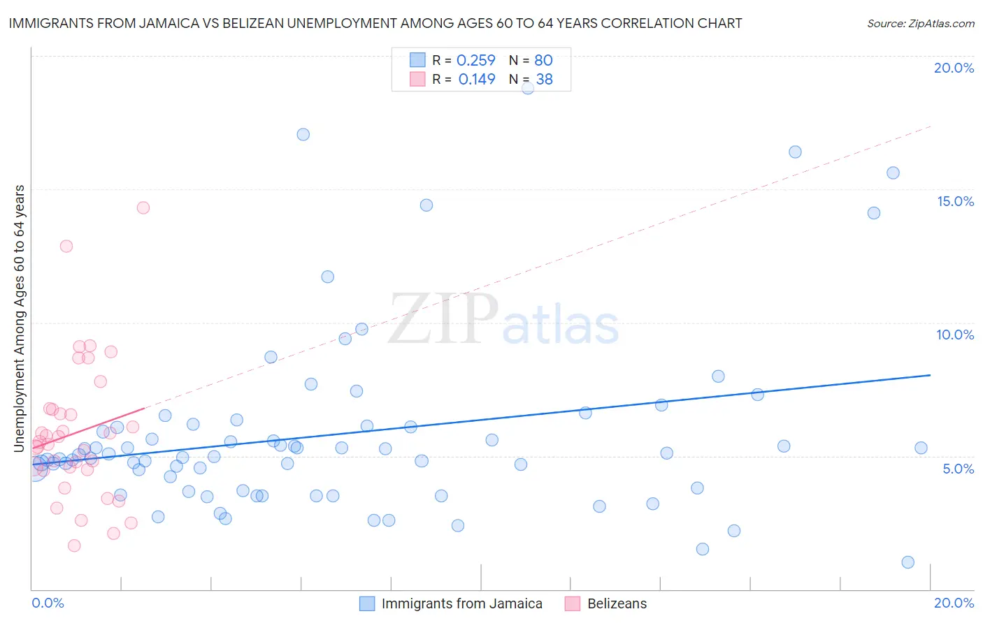 Immigrants from Jamaica vs Belizean Unemployment Among Ages 60 to 64 years