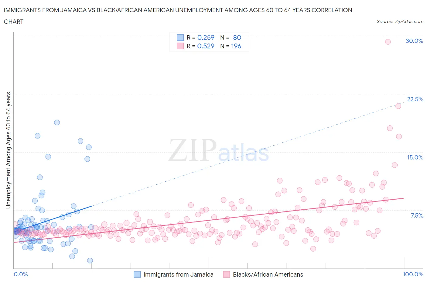 Immigrants from Jamaica vs Black/African American Unemployment Among Ages 60 to 64 years