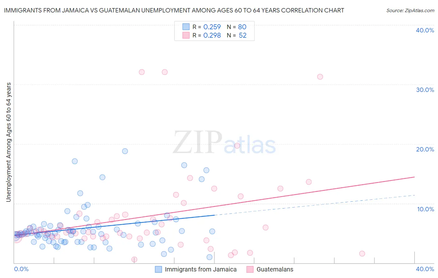 Immigrants from Jamaica vs Guatemalan Unemployment Among Ages 60 to 64 years