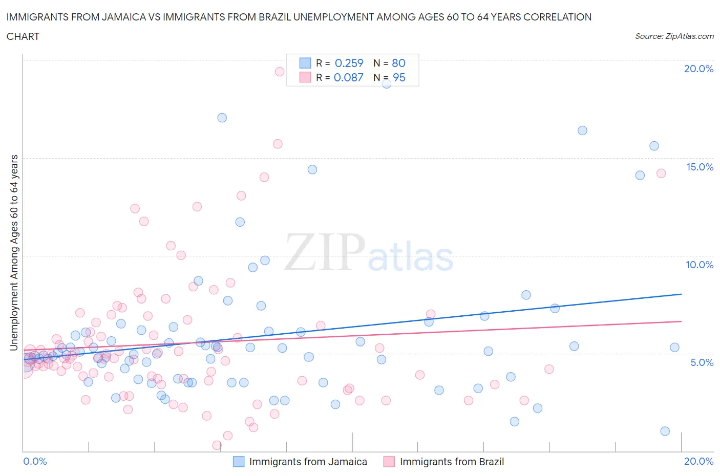 Immigrants from Jamaica vs Immigrants from Brazil Unemployment Among Ages 60 to 64 years