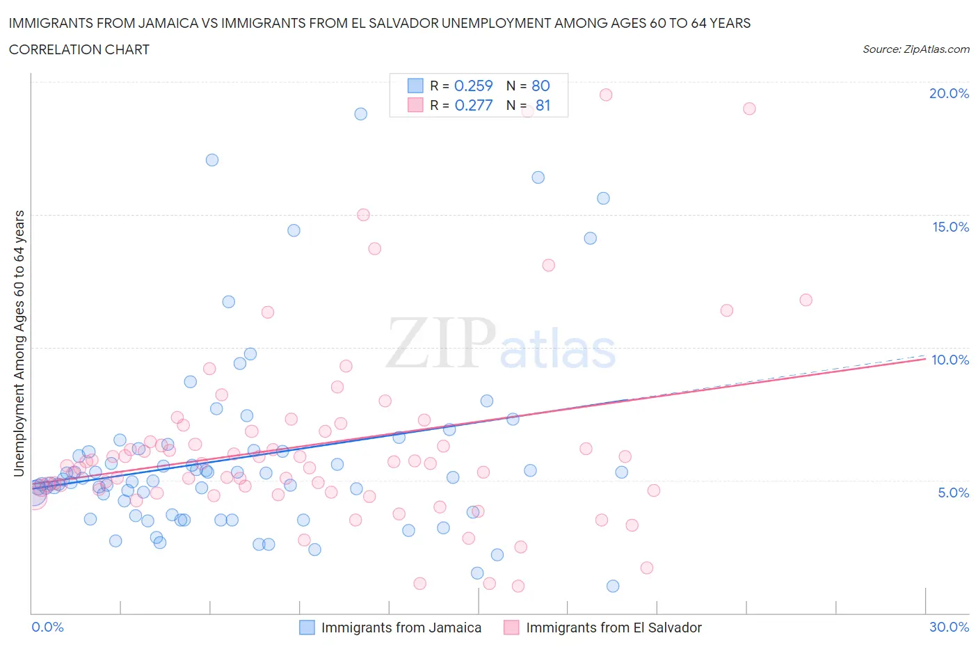 Immigrants from Jamaica vs Immigrants from El Salvador Unemployment Among Ages 60 to 64 years