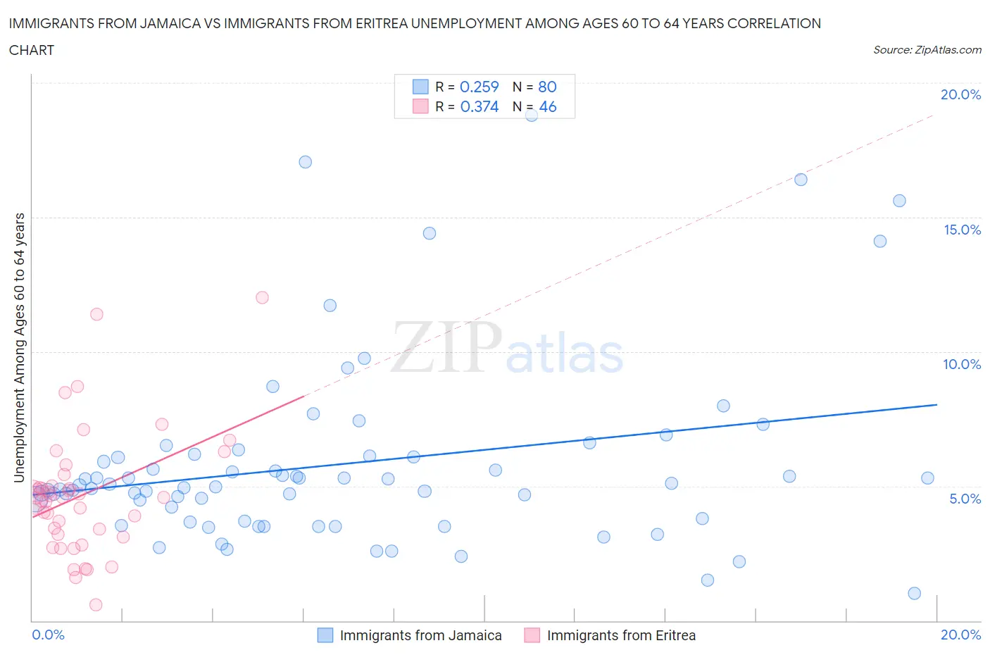 Immigrants from Jamaica vs Immigrants from Eritrea Unemployment Among Ages 60 to 64 years