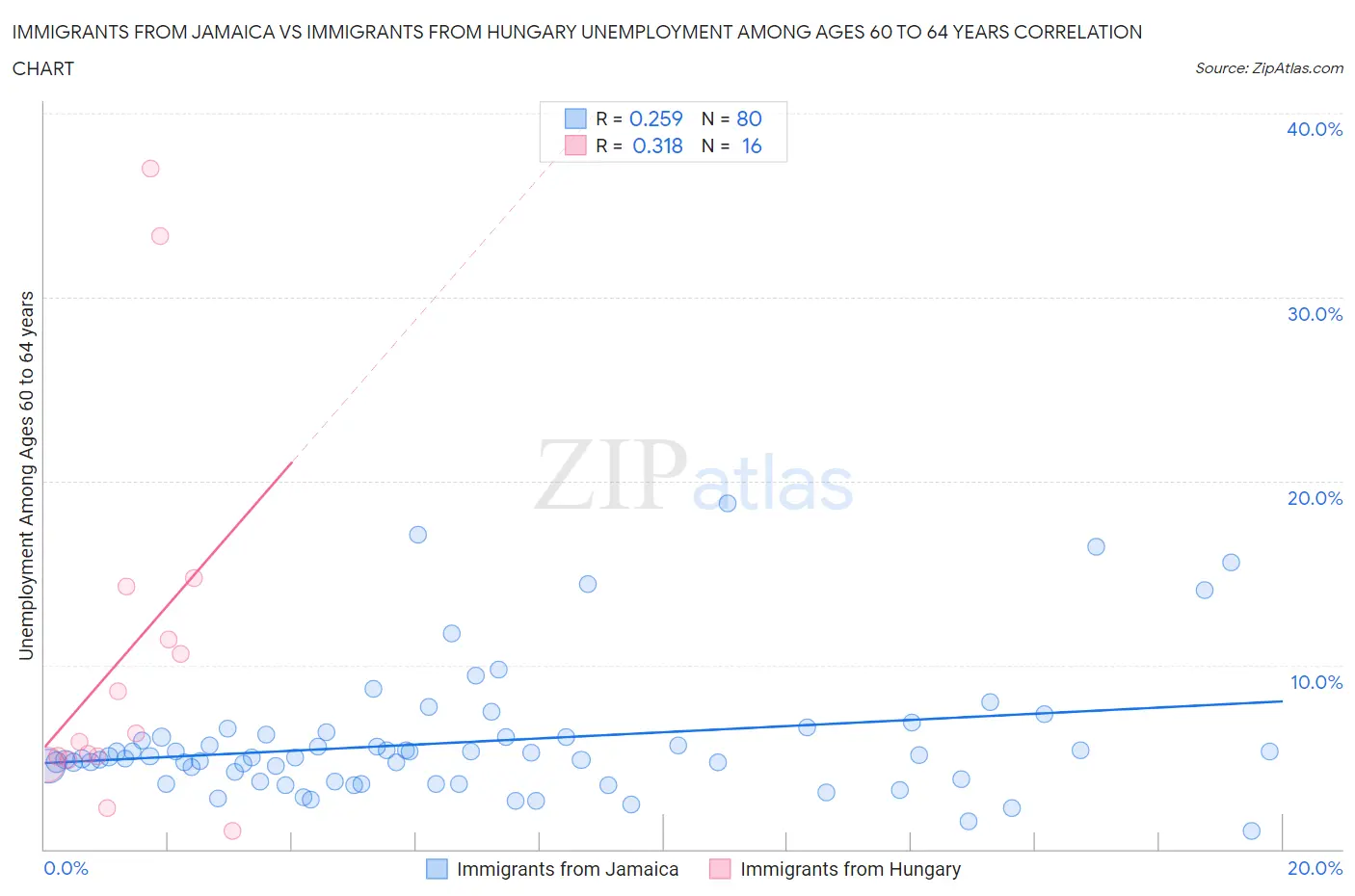 Immigrants from Jamaica vs Immigrants from Hungary Unemployment Among Ages 60 to 64 years