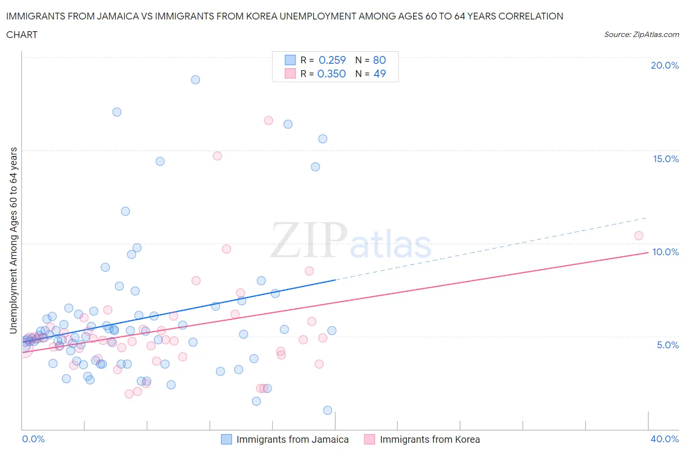 Immigrants from Jamaica vs Immigrants from Korea Unemployment Among Ages 60 to 64 years