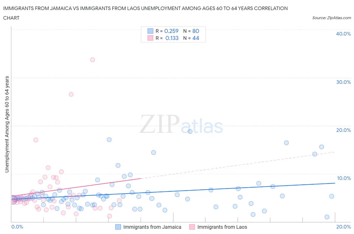 Immigrants from Jamaica vs Immigrants from Laos Unemployment Among Ages 60 to 64 years