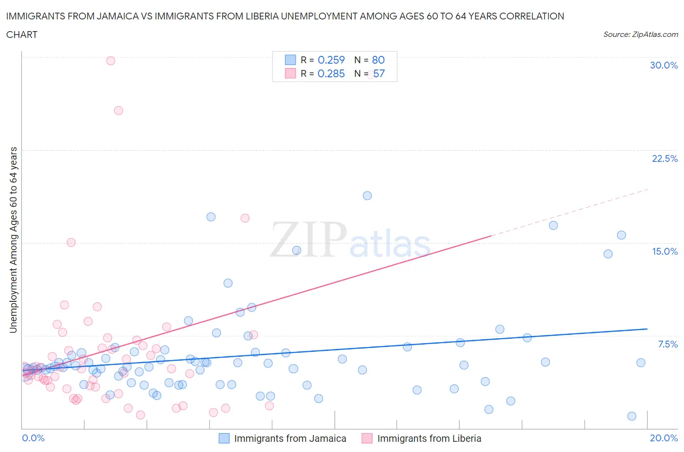 Immigrants from Jamaica vs Immigrants from Liberia Unemployment Among Ages 60 to 64 years