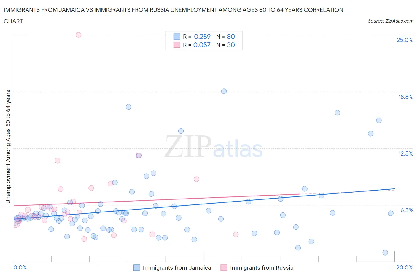 Immigrants from Jamaica vs Immigrants from Russia Unemployment Among Ages 60 to 64 years