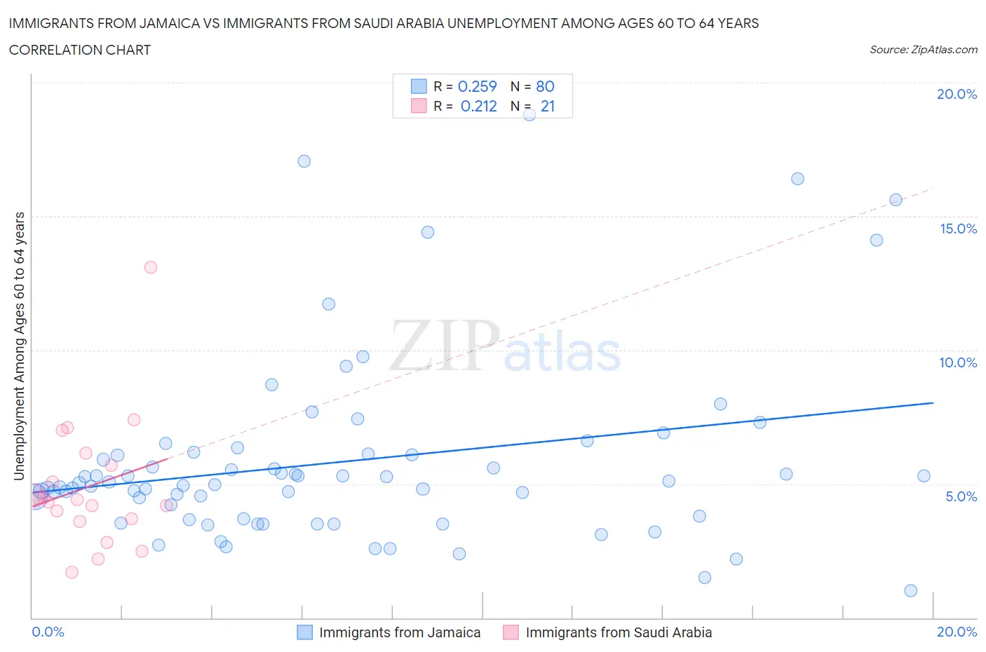 Immigrants from Jamaica vs Immigrants from Saudi Arabia Unemployment Among Ages 60 to 64 years