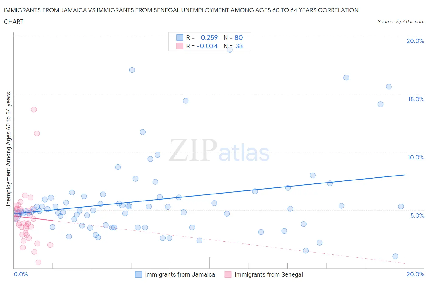 Immigrants from Jamaica vs Immigrants from Senegal Unemployment Among Ages 60 to 64 years