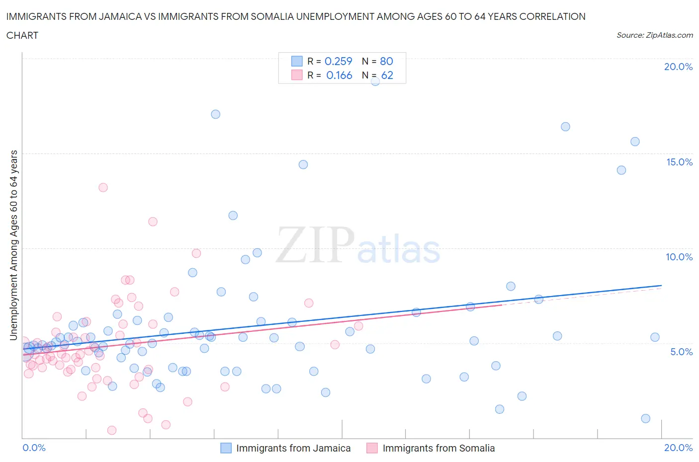 Immigrants from Jamaica vs Immigrants from Somalia Unemployment Among Ages 60 to 64 years