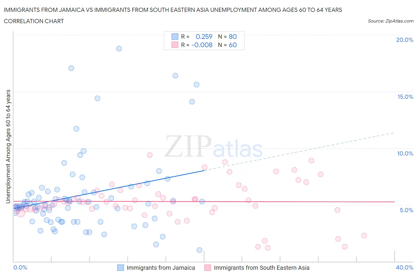Immigrants from Jamaica vs Immigrants from South Eastern Asia Unemployment Among Ages 60 to 64 years
