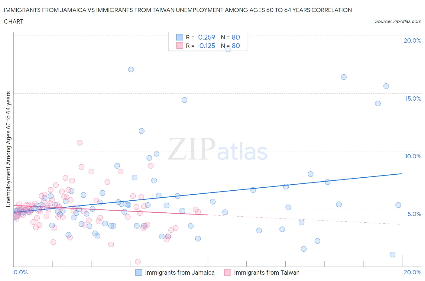 Immigrants from Jamaica vs Immigrants from Taiwan Unemployment Among Ages 60 to 64 years