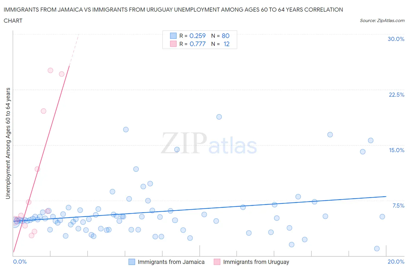 Immigrants from Jamaica vs Immigrants from Uruguay Unemployment Among Ages 60 to 64 years