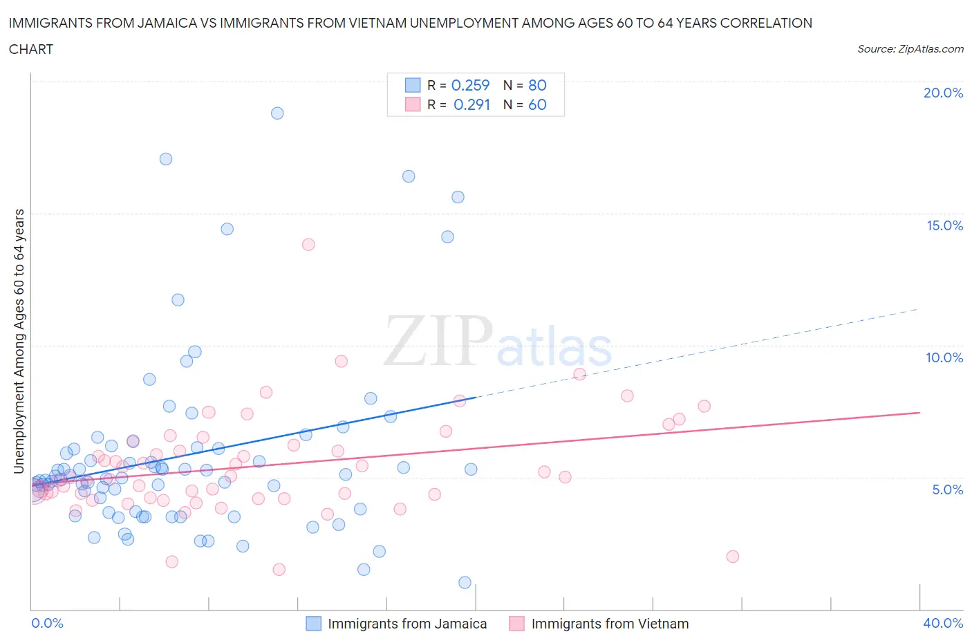 Immigrants from Jamaica vs Immigrants from Vietnam Unemployment Among Ages 60 to 64 years