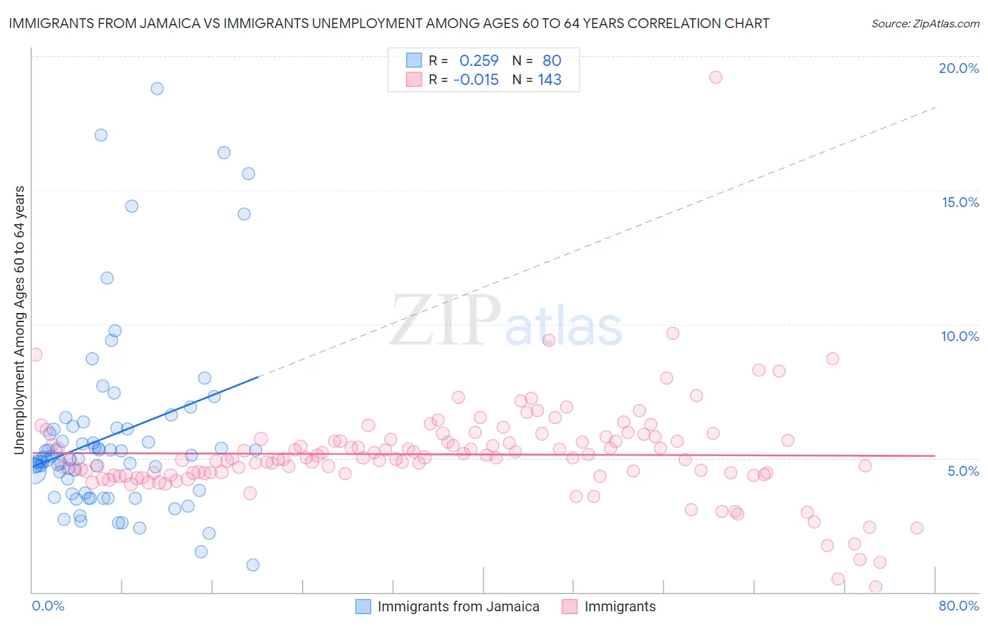 Immigrants from Jamaica vs Immigrants Unemployment Among Ages 60 to 64 years