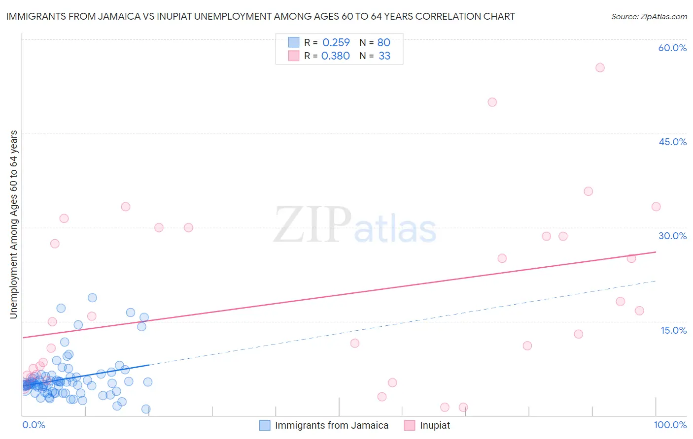 Immigrants from Jamaica vs Inupiat Unemployment Among Ages 60 to 64 years