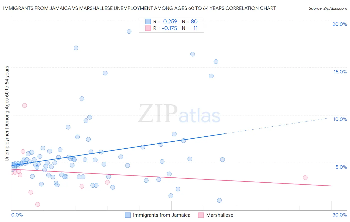 Immigrants from Jamaica vs Marshallese Unemployment Among Ages 60 to 64 years