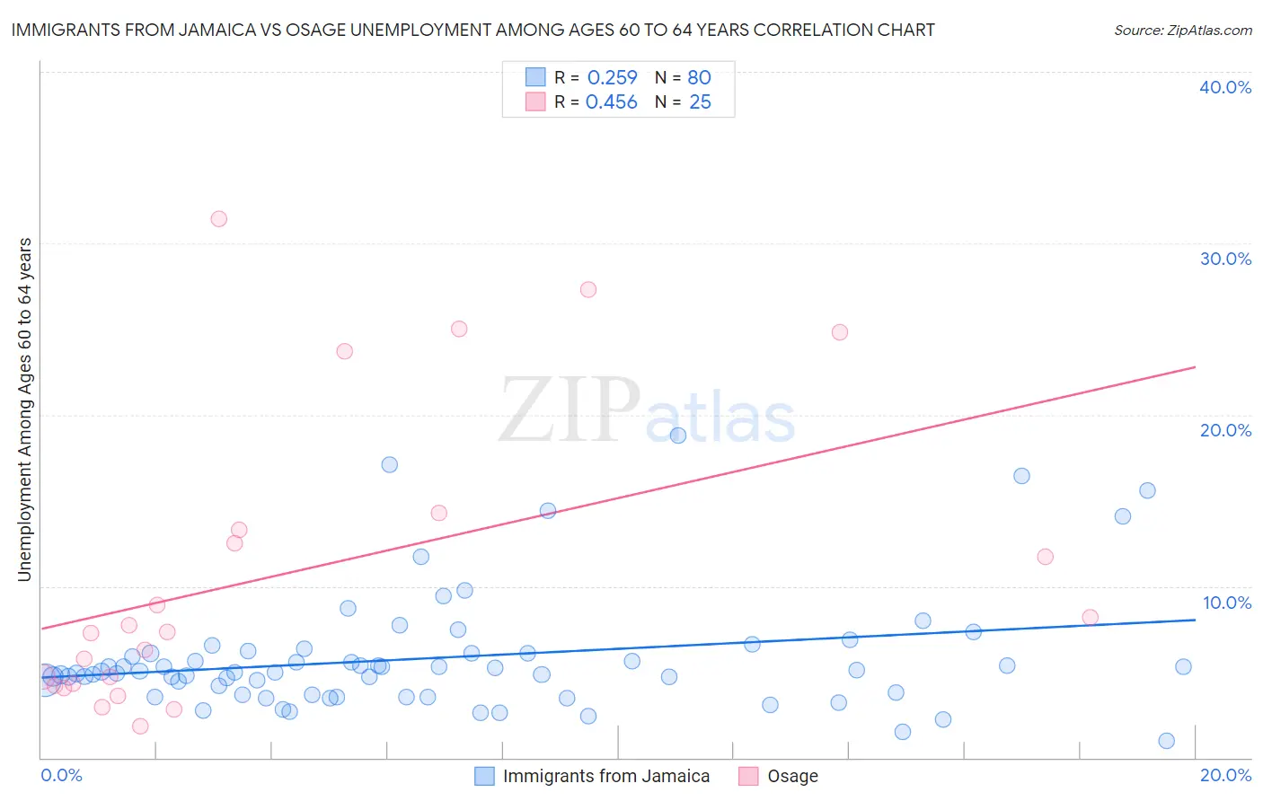 Immigrants from Jamaica vs Osage Unemployment Among Ages 60 to 64 years