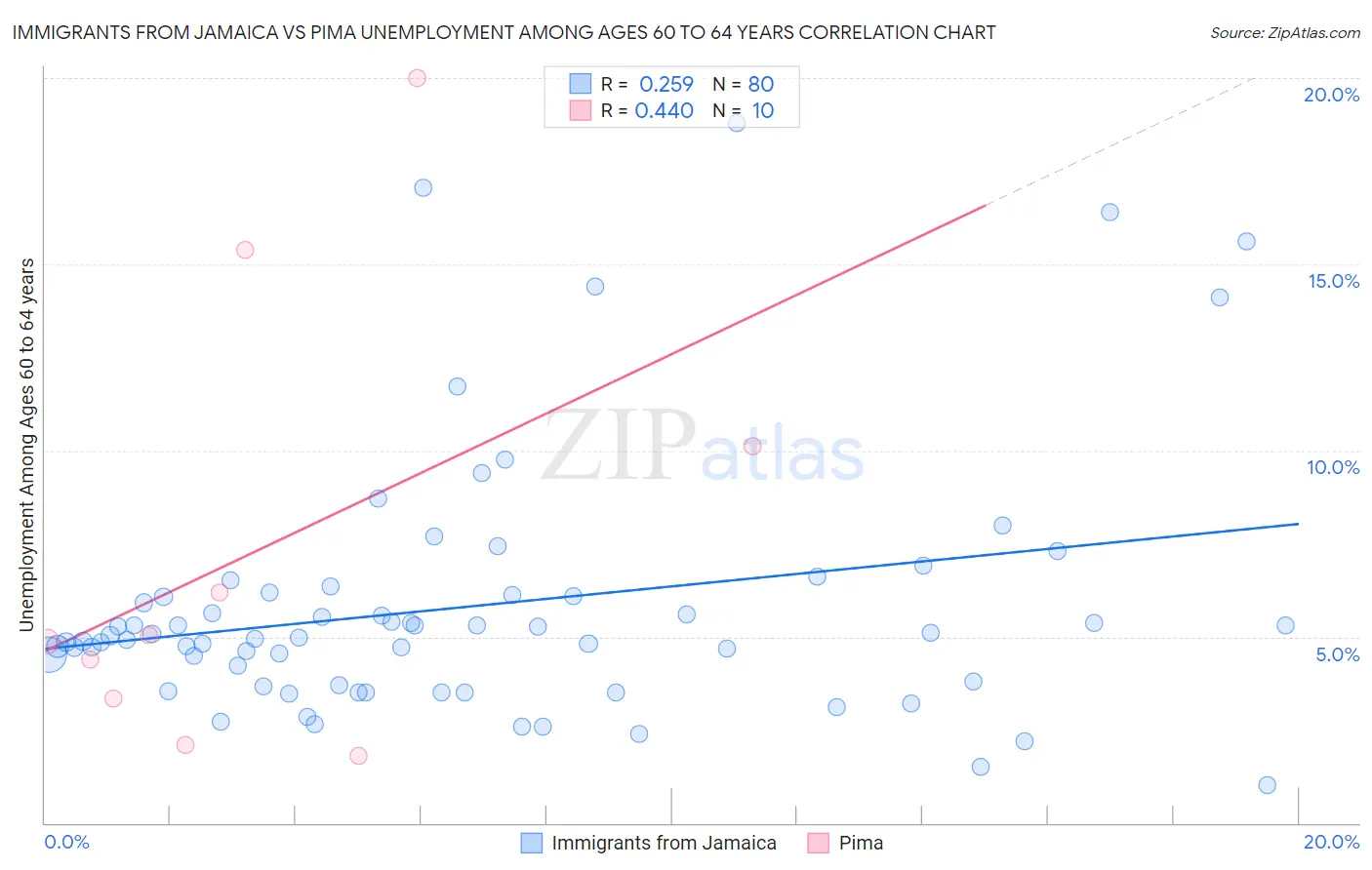 Immigrants from Jamaica vs Pima Unemployment Among Ages 60 to 64 years